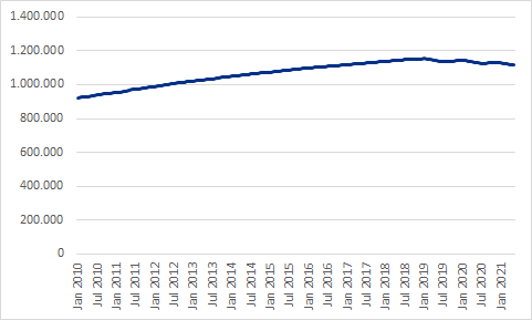 Figuren viser en stigning i antallet af personer, som modtager folkepension fra januar 2010 til januar 2019, hvorefter der er en faldende tendens til januar 2021