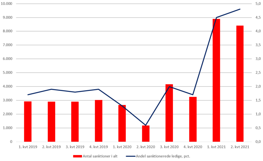 Figuren viser et eksempel på data, som kan hentes i målingen. I eksemplet ses, at antallet af sanktioner og andelen af sanktionerede ledige er steget markant i 1. kvt.  og 2. kvt. 2021 sammenlignet med perioden 1. kvt. 2019 til 4. kvt. 2020.  