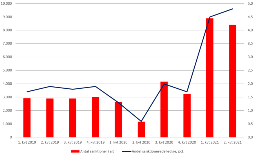 Figuren viser et eksempel på data, som kan hentes i målingen. I eksemplet ses, at antallet af sanktioner og andelen af sanktionerede ledige er steget markant i 1. kvt.  og 2. kvt. 2021 sammenlignet med perioden 1. kvt. 2019 til 4. kvt. 2020.