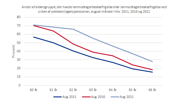 Figuren viser udviklingen i andel med lønmodtagerbeskæftigelse i august 2011, 2016 og 2021 for aldersgrupperne 60 til 66 år. Andelen er faldende med alderen, men stigende over tid, dvs. den for alle aldersgrupper ligger højere i 2021 end i 2011 og 2016. 