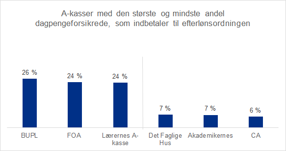 Figuren viser et eksempel på data, som kan hentes i målingen. I eksemplet ses, at BUPL, FOA og Lærernes A-kasse har de højeste andele af dagpengeforsikrede, som indbetaler til efterlønsordningen, mens Det Faglige Hus, Akademikernes og CA har de laveste andele.