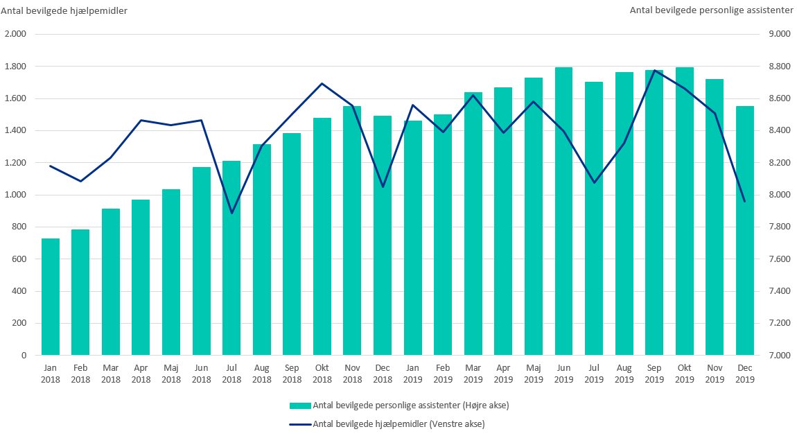 Figuren viser antal bevilgede hjælpemidler og antal bevilgede personlige assistenter pr. måned for 2018 og 2019. Antal bevilgede hjælpemidler svinger fra måned til måned og ligger mellem 800 og 1.800. Antal bevilgede personlige assistenter har haft en stigende tendens fra ca. 700 i januar 2018 til ca. 1.700 i det meste af 2019.