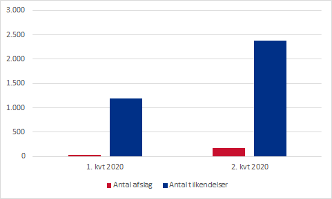 Figuren viser et eksempel på data, som kan hentes i målingen. Det viser, at antallet af afslag er lavt i forhold til antallet af tilkendegivelser. 