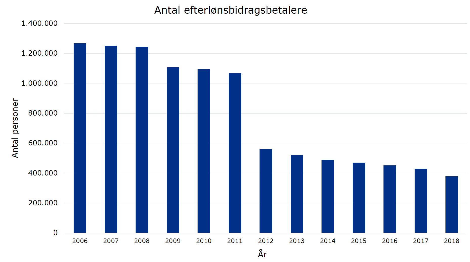 Figuren viser at antallet af personer, som betaler til efterlønnen er faldende med et stort dyk i 2012. Se tallene i målingen. 